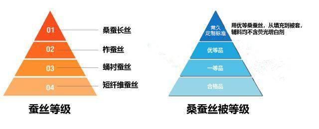 如何辨蚕丝被真假？揭开蚕丝被选购真相！